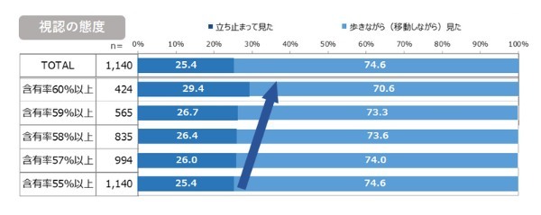 LIVE BOARDとPORTO、屋外ターゲット広告の実証結果を発表～認知効果＋18.7％～