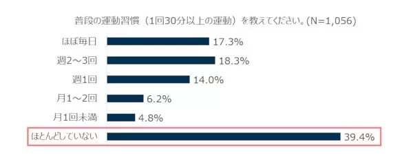 3年ぶりの運動会、お父さんは要注意！ 10人に1人が競技中に転倒や負傷