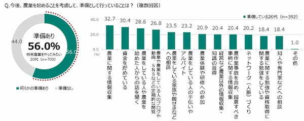 20代の5割以上が「将来農業をやってみたい」　JA共済連が「若者」と「農業」に関する意識調査を実施