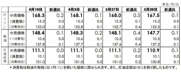 ガソリン価格が4週連続で値上がり、4月10日は0.2円増の168.3円