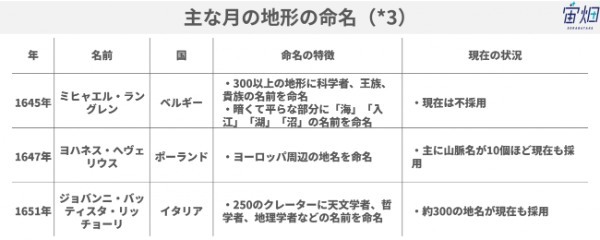 月に龍が住む!?月の地図づくりの歴史とアポロ計画との関係