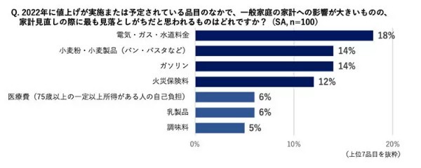 「値上げ対策なし」だと年間4万2568円の支出増！　ソニー損保がFP100人に緊急調査