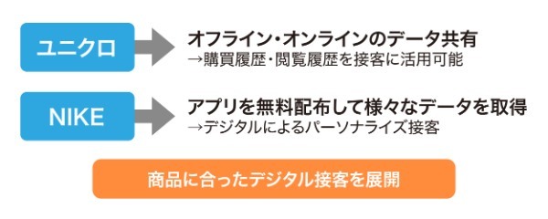 ユニクロやナイキはすでに取り組んでいる! 店舗のデジタル化とデータ活用