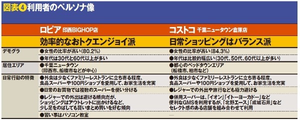 意外、主たるお客は中高年！？位置情報が示す、ロピアとコストコの利用実態！
