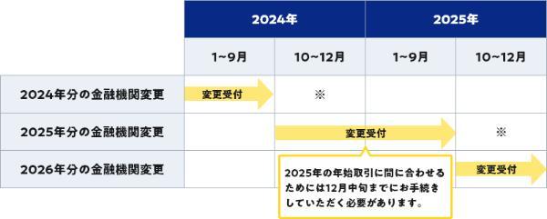 1.楽天証券からSBI証券に移管する手順