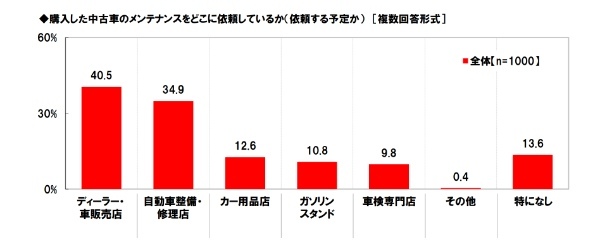 中古車の購入に関する調査2023。ホンダアクセス調べ