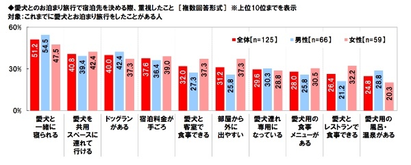 使う費用は？愛犬は連れてく？車中泊は？「秋レジャーと車中泊に関する調査2023」ホンダアクセス調べ