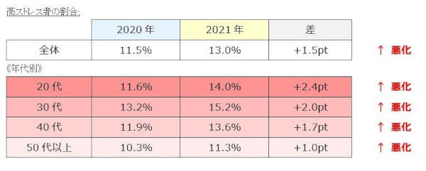 これを機に、試してみる?最もストレスが少ない働き方は「ハイブリッド」|ヒューマネージ分析