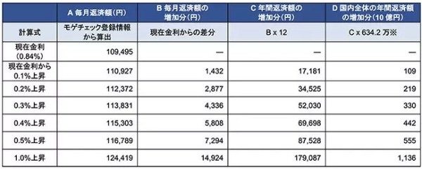 住宅ローン「変動金利」　1％上昇すると年間1.1兆円の金利負担増に