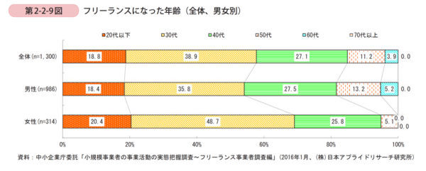 実務経験が浅い20代でもフリーランスエンジニアになれるの？【当事者が解説】