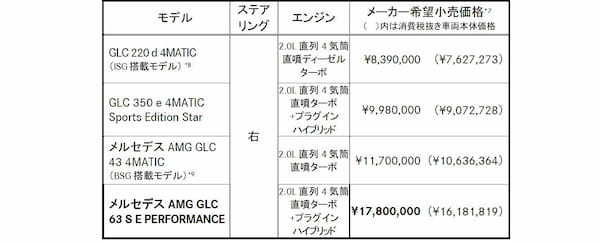 メルセデス・ベンツ　驚異の1000Nm超えSUV「メルセデスAMG GLC 63 S E PERFORMANCE」を発売