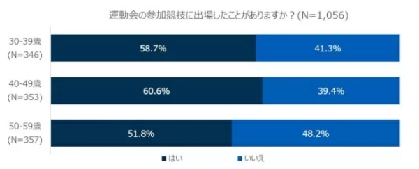 3年ぶりの運動会、お父さんは要注意！ 10人に1人が競技中に転倒や負傷