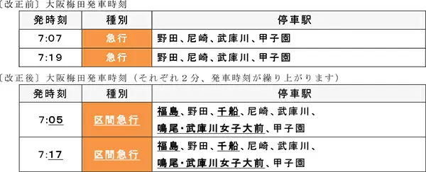 阪神電車、12月17日から終電繰り上げ 平日昼の快速急行の本数も削減