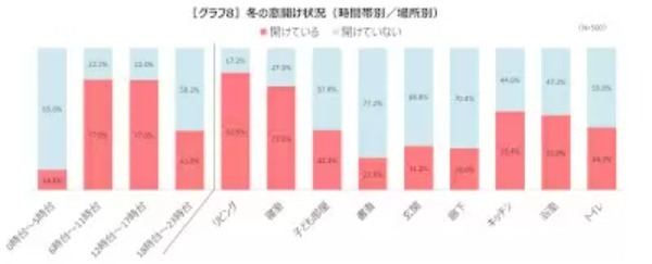 「24時間換気」なら窓開け必要ないのに開けてる人が約7割も！ 三菱調べ
