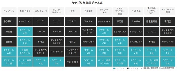 電通デジタル、EC・店頭をまたぐ購買行動実態調査結果を発表