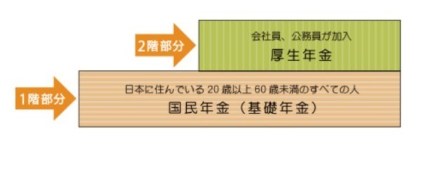 フリーランスが絶対押さえておきたい「年金」の手続き。受給額はいくらになる？