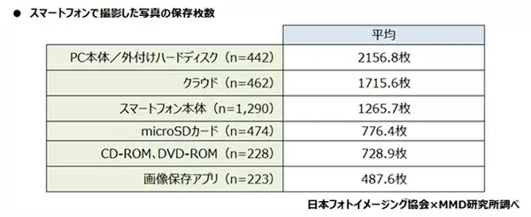 スマホの写真、どうやって保存する？ プリントしたことがある人は約半数