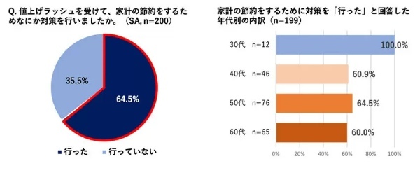 ソニー損保の家計調査、相次ぐ値上げで見直した習慣の1位「外食」、4位「通信契約」