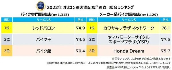 オリコンがバイク販売店の満足度調査の結果を発表!果たして1位は?