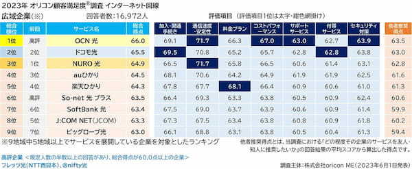 インターネット回線満足度、ドコモ光を抑えた初の総合1位はどこ？【オリコン調べ】