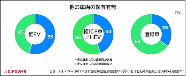 「2023年日本自動車初期品質調査」「日本自動車商品魅力度調査」から見えた軽EV販売好調の背景と課題。J.D. パワー調べ