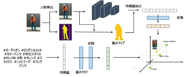 曖昧なファッションの表現をAIが自動で解釈する技術を開発｜早稲田大学・株式会社ZOZO 共同研究