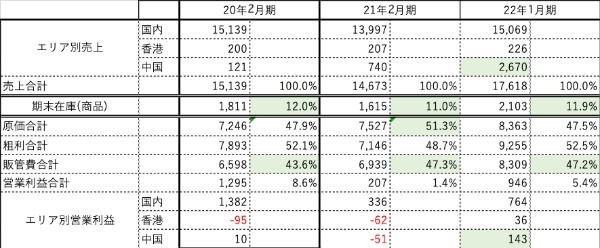 規模は小さいが抜群の成長戦略！TOKYO BASE、アパレルの常識を覆す３つの強みとは