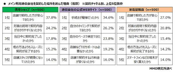 「通信会社公式WEBサイト」でスマホ契約する利用者増加 – でも携帯ショップは必要!?【MMD研究所調べ】