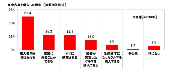 中古車の購入に関する調査2023。ホンダアクセス調べ