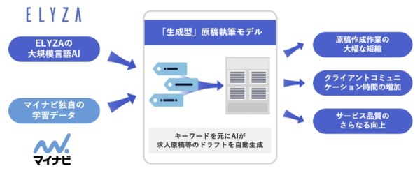 マイナビとELYZA、大規模言語AIで原稿を自動生成する実証実験。ホワイトカラー業務DXへ