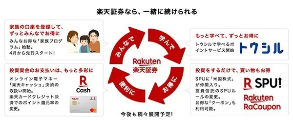 楽天証券、投信積立「楽天キャッシュ決済」など新サービス導入、家族での資産づくりを提案