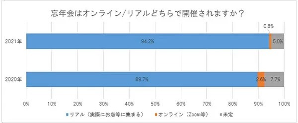 20代と30代正社員の「コロナ禍の年末年始の過ごし方」は？　ジェイック調べ