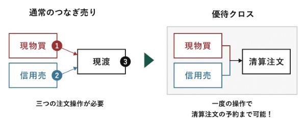 10.松井証券と楽天証券、どっちが自分に合う?