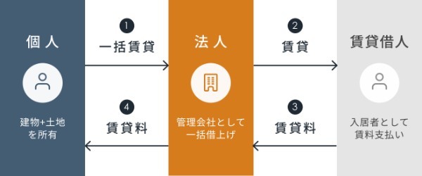 給与所得2,000万円超で考える資産管理会社の活用方法。不動産は個人と法人のどちらで購入する？