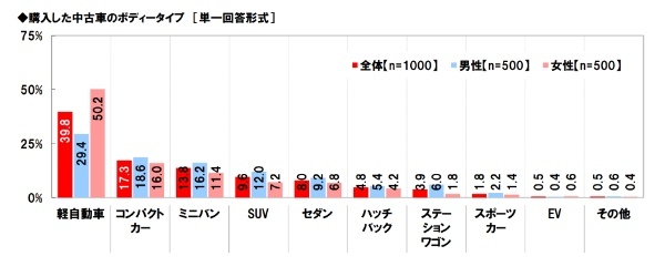 中古車の購入に関する調査2023。ホンダアクセス調べ