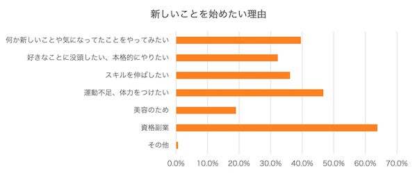 新年度・新生活に向けて「スキルアップにつながること」を始めたい人が6割以上！｜CLASS101JAPAN調べ