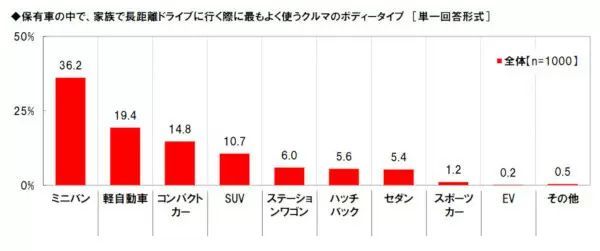 ドライバーにきいた、ドライブで行いたいこと・行きたいところトップ3は？