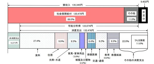 老後2000万円問題はなぜ叫ばれる？本当に必要な金額を計算しよう