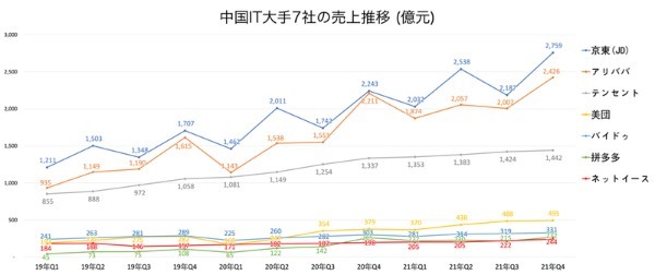 注目の中国企業16社　最新決算分析(2021年10~12月)