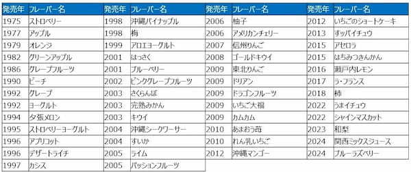 ありがとう「ハイチュウ」50CHEW（周）年『ハイチュウ総選挙50』キャンペーン　2月18日（火）から投票開始　抽選で50名様に非売品の限定フレーバーの「ハイチュウ」をプレゼント