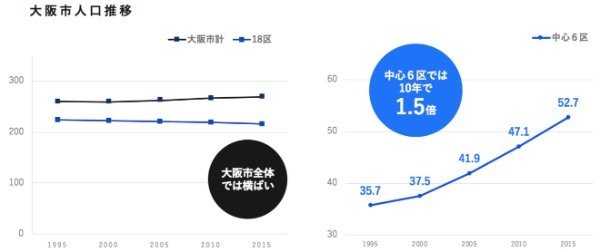 大阪で不動産投資をするメリットとは？ おすすめエリアと利回りの相場を要チェック