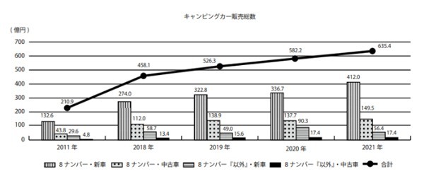 キャンピングカー白書2022が発表！搭載装備ニーズや購入背景に迫るデータをチェック