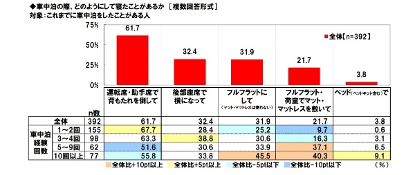 使う費用は？愛犬は連れてく？車中泊は？「秋レジャーと車中泊に関する調査2023」ホンダアクセス調べ