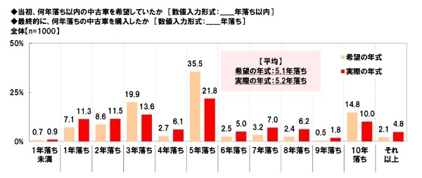 中古車の購入に関する調査2023。ホンダアクセス調べ