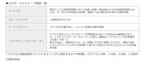 トヨタGAZOOレーシング　サーキットモードに切り替わるアプリを提供