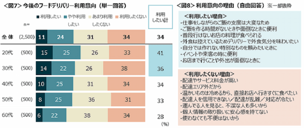 飲食店の売上にも貢献するデリバリーサービス、利用は減少傾向。配送料金等がネックに