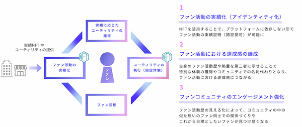 電通グループ、Web3時代に向けエンタメコンテンツ領域におけるNFTの実証実験「絵師コレクション」を開始