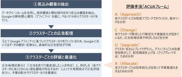 電通、データクリーンルームを活用した見込み顧客の開拓・育成を促進する評価手法「ACUAフレーム」を開発