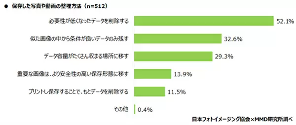 スマホの写真、どうやって保存する？ プリントしたことがある人は約半数