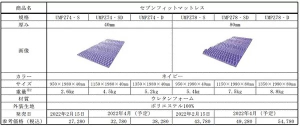 睡眠の質向上をサポート！　アイリスオーヤマ「セブンフィットマットレス」発売